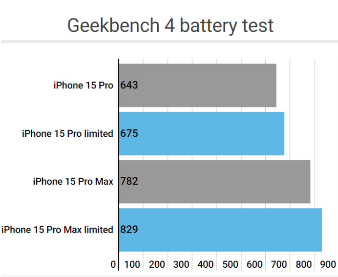 镇平apple维修站iPhone15Pro的ProMotion高刷功能耗电吗