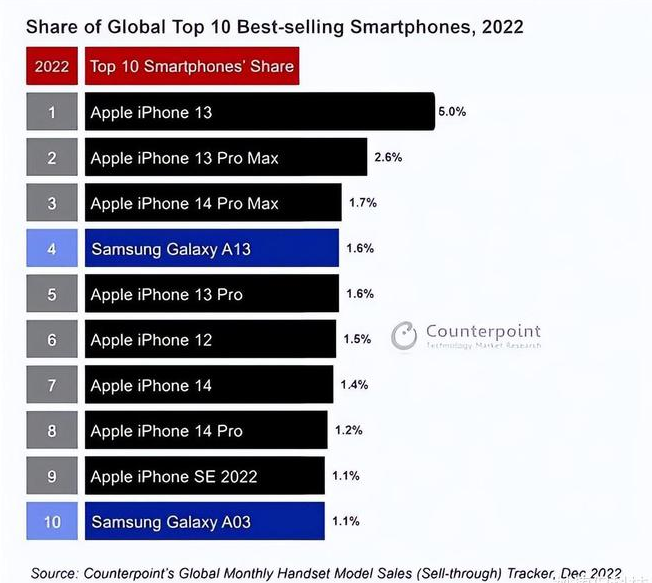 镇平苹果维修分享:为什么iPhone14的销量不如iPhone13? 