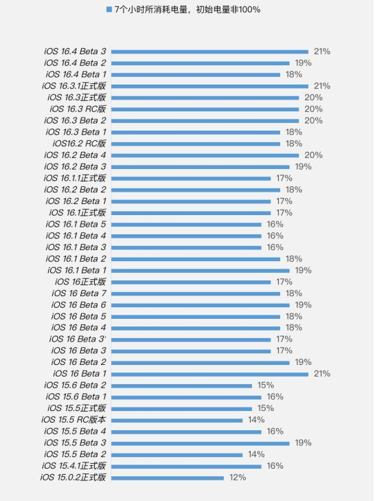 镇平苹果手机维修分享iOS 16.4 Beta 3续航跑分等测试结果汇总 