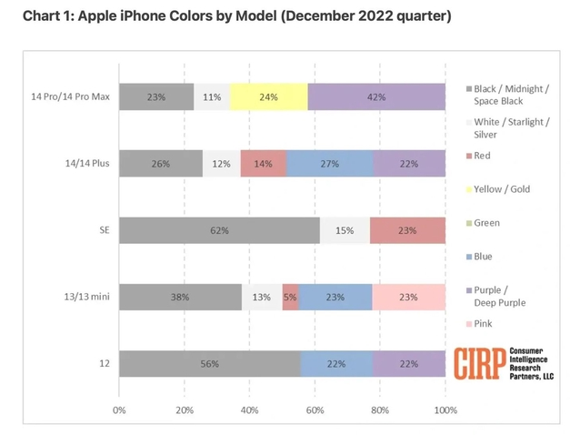 镇平苹果维修网点分享：美国用户最喜欢什么颜色的iPhone 14？ 