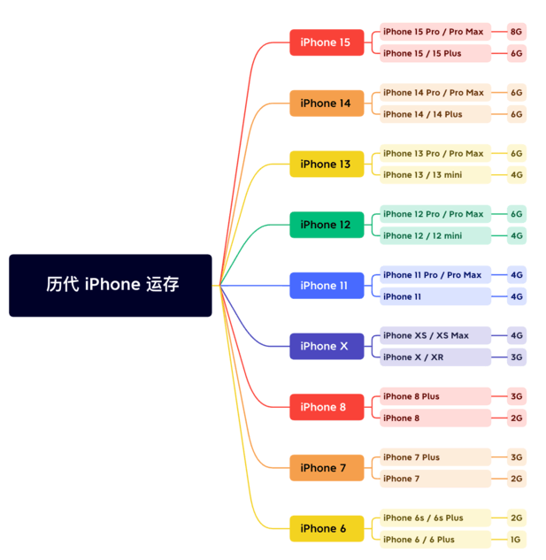 镇平苹果维修网点分享苹果历代iPhone运存汇总 