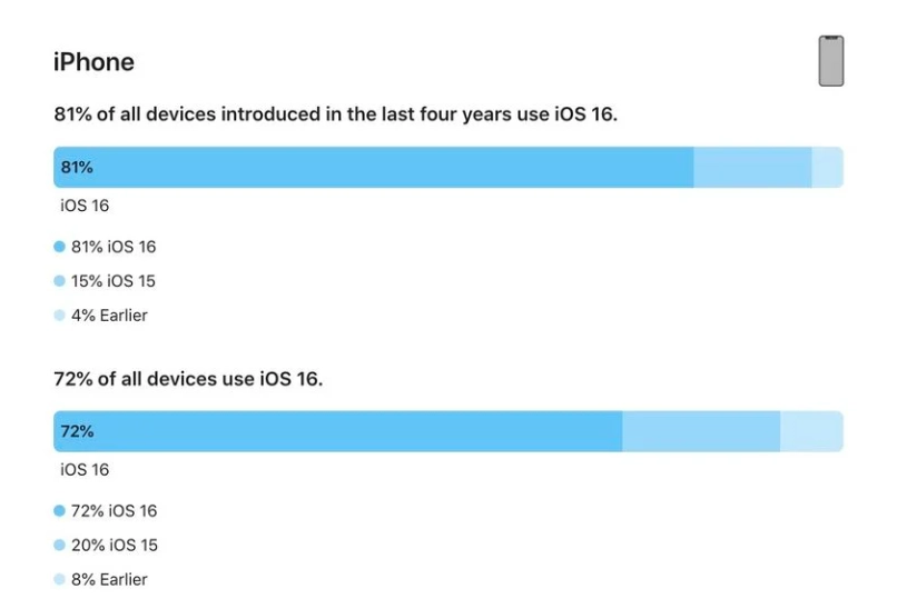 镇平苹果手机维修分享iOS 16 / iPadOS 16 安装率 