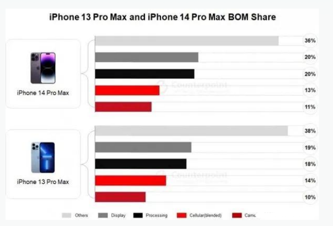 镇平苹果手机维修分享iPhone 14 Pro的成本和利润 