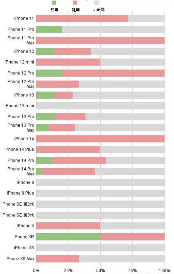 镇平苹果手机维修分享iOS16.2太耗电怎么办？iOS16.2续航不好可以降级吗？ 