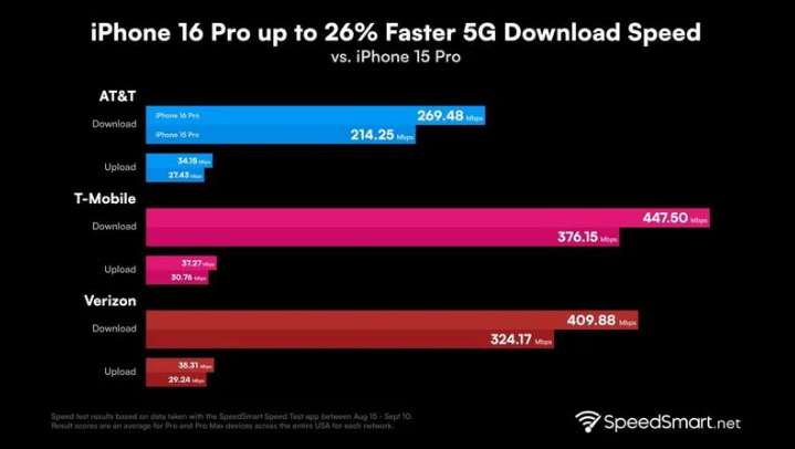 镇平苹果手机维修分享iPhone 16 Pro 系列的 5G 速度 