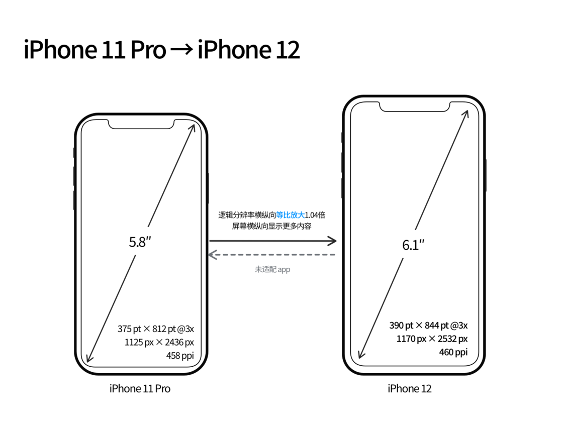 镇平苹果手机维修分享iPhone 12 mini 和 iPhone 12 Pro 的尺寸变化会改变显示内容吗 